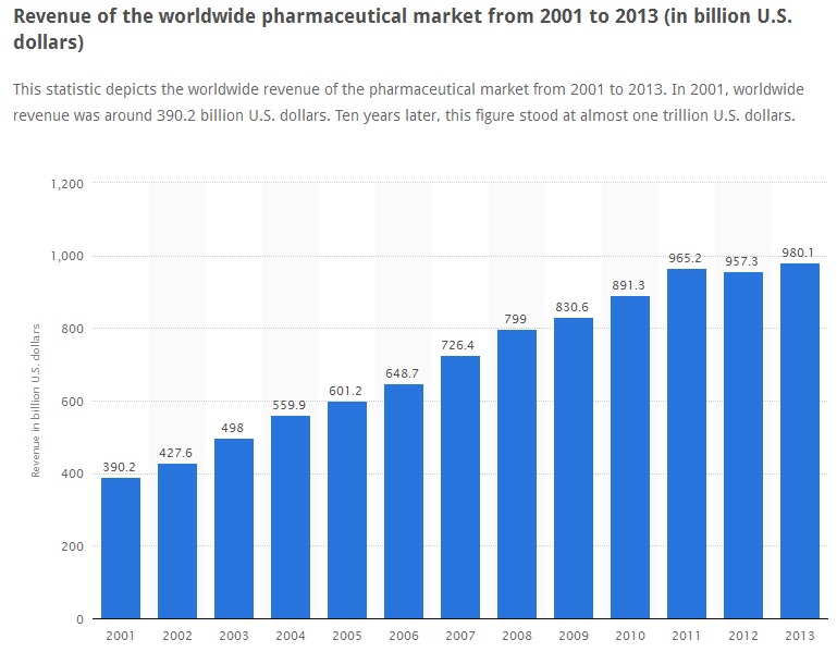 10 year pharma revenue
