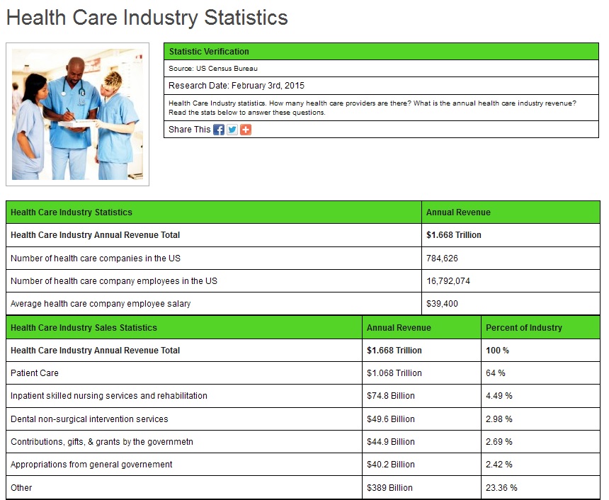 healthcare industry 2015 income