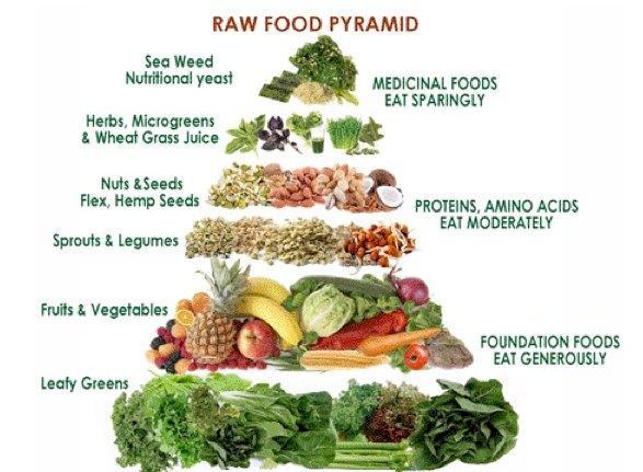 juicing RAW food pyramid cropped